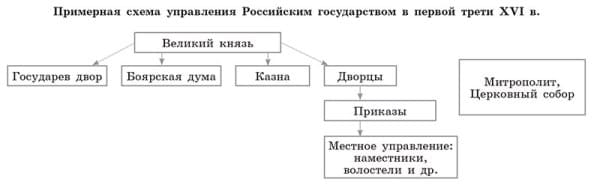 ГДЗ, ответы для учебника по истории России, Данилов 7 класс, 1 часть 2016