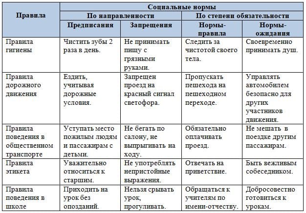 ГДЗ ответы Обществознание 7 класс рабочая тетрадь Котова, Лискова