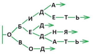 ГДЗ Информатика 3 класс Рудченко, Семенов