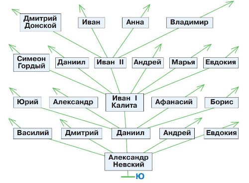 ГДЗ Информатика 3 класс Рудченко, Семенов