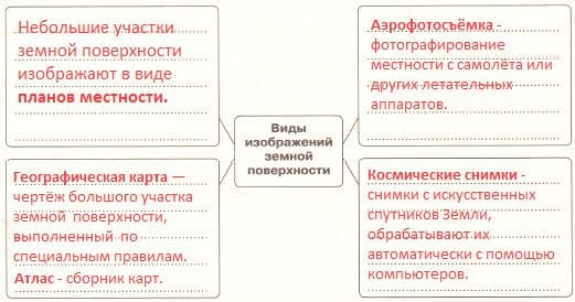ГДЗ ответы География 5 класс рабочая тетрадь (к учебнику Климановой) Румянцев Ким Климанова